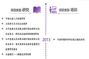 免费操鸡视频非评估类项目发展历程